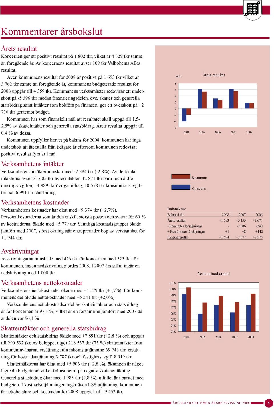 Kommunens verksamheter redovisar ett underskott på -5 396 tkr medan finansieringsdelen, dvs.