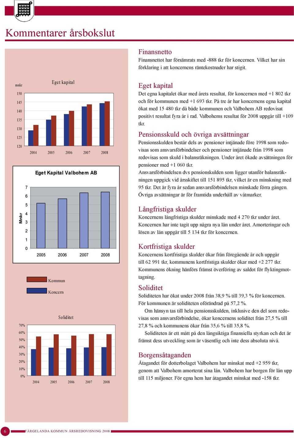 kommunen med +1 693 tkr. På tre år har koncernens egna kapital ökat med 15 480 tkr då både kommunen och Valbohem AB redovisat positivt resultat fyra år i rad.