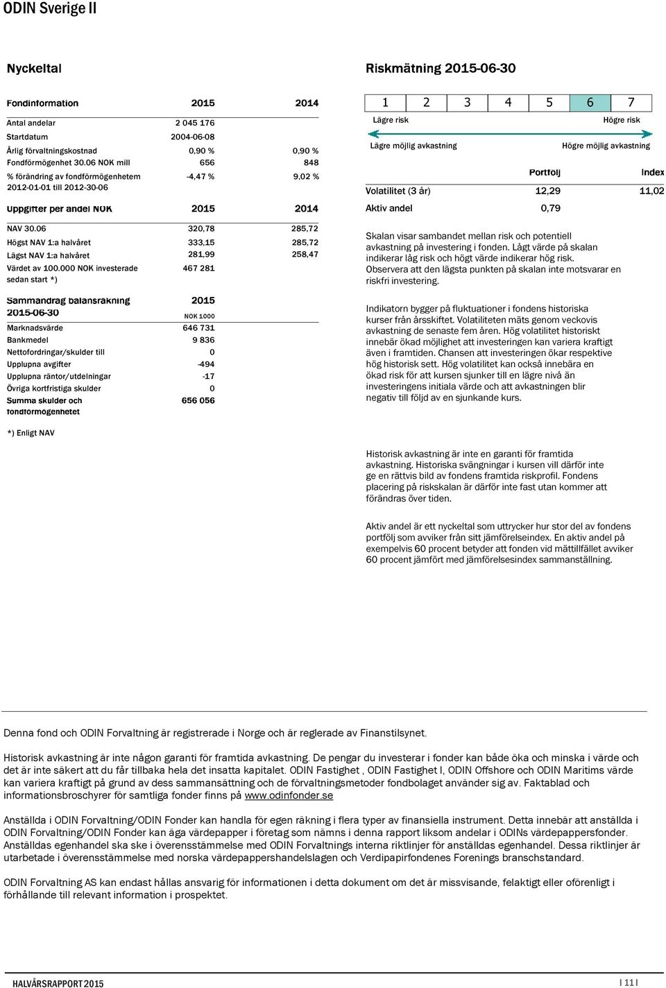 12,29 11,02 Aktiv andel 0,79 NAV 30.06 320,78 Högst NAV 1:a halvåret 333,15 Lägst NAV 1:a halvåret 281,99 Värdet av 100.