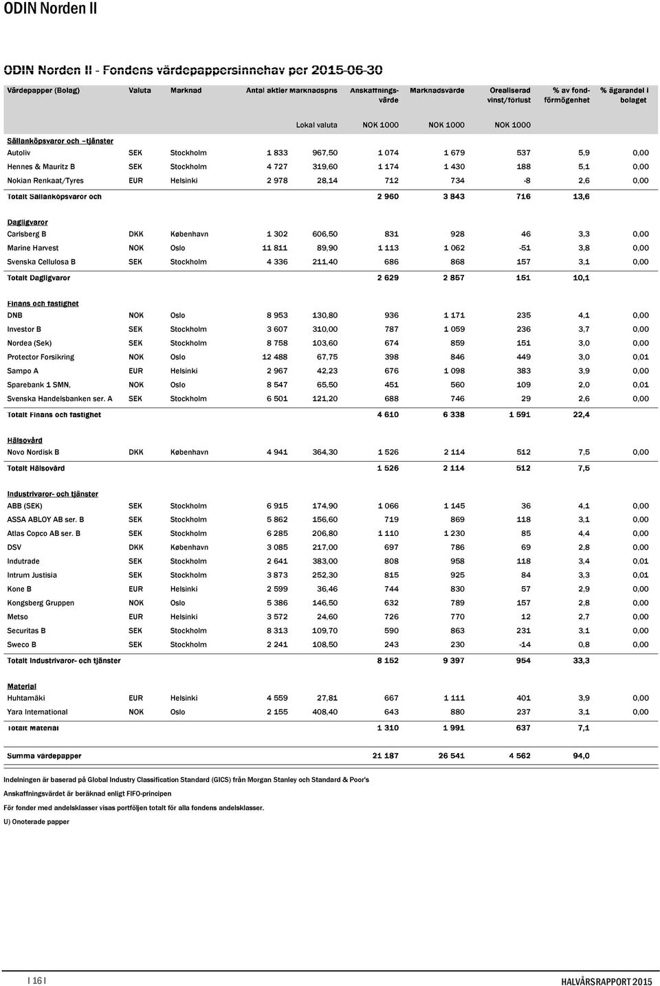 SEK Stockholm 4 336 211,40 686 868 157 3,1 0,00 DNB NOK Oslo 8 953 130,80 936 1 171 235 4,1 0,00 Investor B SEK Stockholm 3 607 310,00 787 1 059 236 3,7 0,00 Nordea (Sek) SEK Stockholm 8 758 103,60