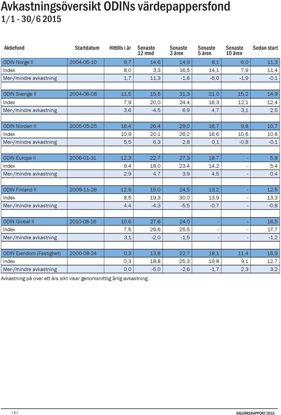 avkastning 3,6-4,5 6,9 4,7 3,1 2,5 ODIN Norden II 2005-05-25 16,4 26,4 29,0 16,7 9,8 10,7 10,9 20,1 26,2 16,6 10,6 10,8 Mer-/mindre avkastning 5,5 6,3 2,8 0,1-0,8-0,1 ODIN Europa II 2006-01-31 12,3