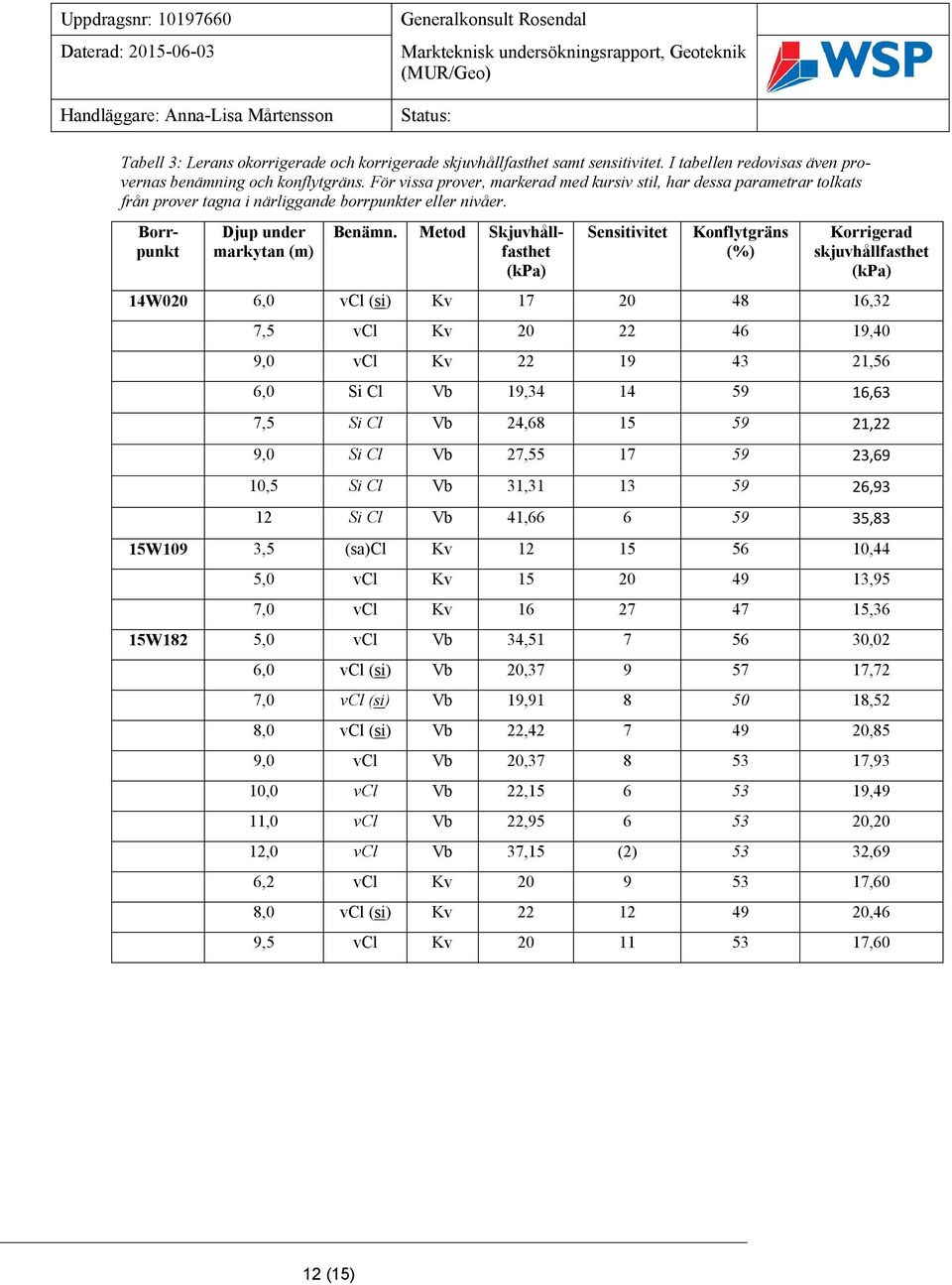 Metod Skjuvhållfasthet Sensitivitet Konflytgräns (%) Korrigerad skjuvhållfasthet 14W020 6,0 vcl (si) Kv 17 20 48 16,32 7,5 vcl Kv 20 22 46 19,40 9,0 vcl Kv 22 19 43 21,56 6,0 Si Cl Vb 19,34 14 59