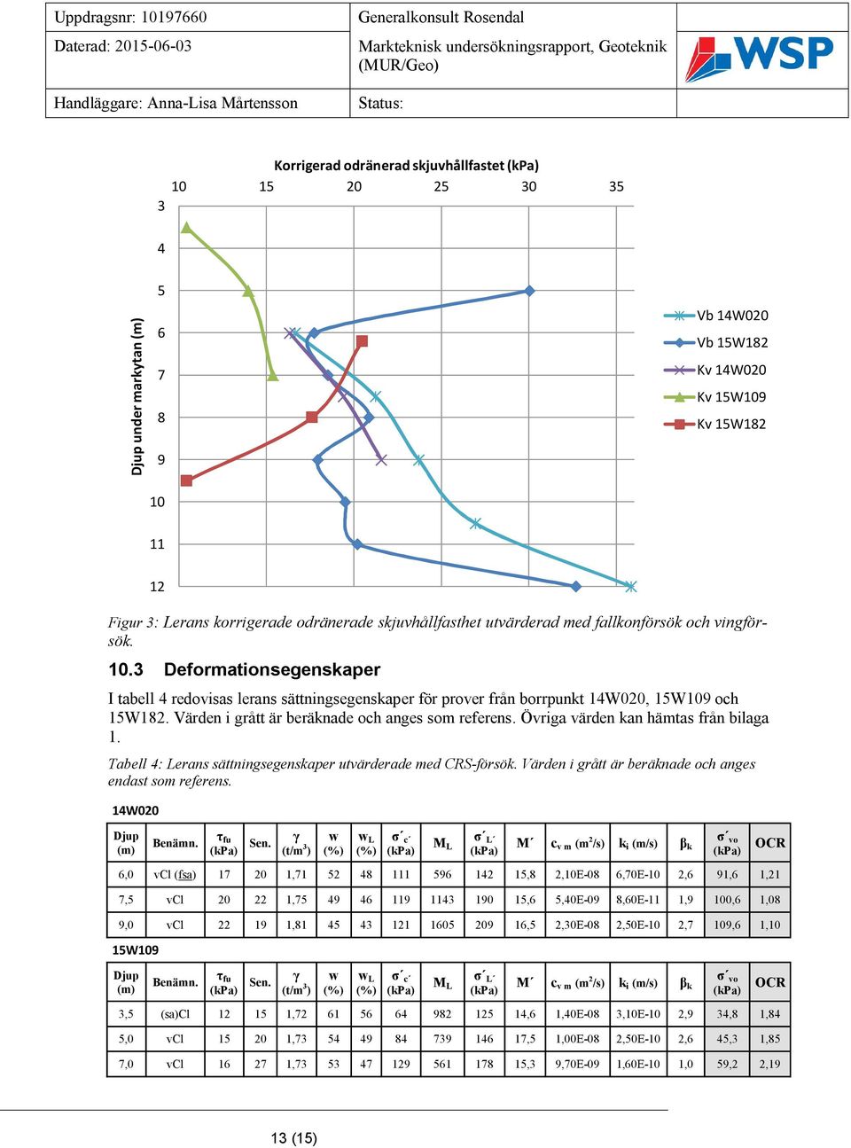 Värden i grått är beräknade och anges som referens. Övriga värden kan hämtas från bilaga 1. Tabell 4: Lerans sättningsegenskaper utvärderade med CRS-försök.