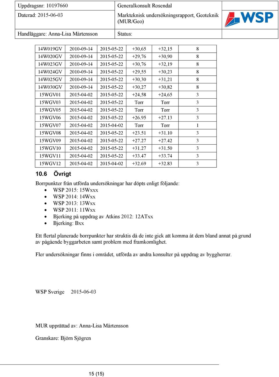 2015-05-22 Torr Torr 3 15WGV06 2015-04-02 2015-05-22 +26.95 +27.13 3 15WGV07 2015-04-02 2015-04-02 Torr Torr 1 15WGV08 2015-04-02 2015-05-22 +23.51 +31.10 3 15WGV09 2015-04-02 2015-05-22 +27.27 +27.