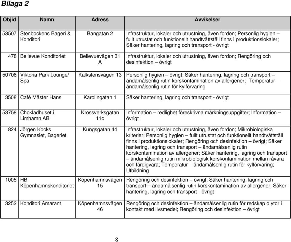 och desinfektion övrigt 50706 Viktoria Park Lounge/ Spa Kalkstensvägen 13 Personlig hygien övrigt; Säker hantering, lagring och transport ändamålsenlig rutin korskontamination av allergener;