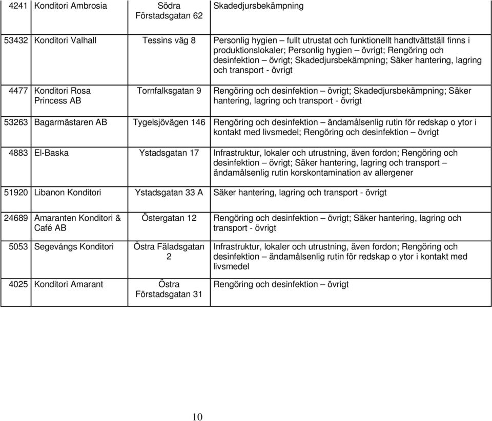 desinfektion övrigt; Skadedjursbekämpning; Säker hantering, lagring och transport - övrigt 53263 Bagarmästaren AB Tygelsjövägen 146 Rengöring och desinfektion ändamålsenlig rutin för redskap o ytor i