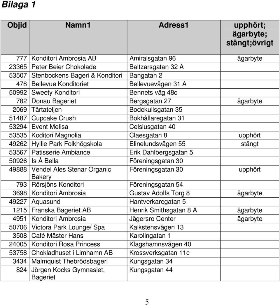 Bokhållaregatan 31 53294 Event Melisa Celsiusgatan 40 53535 Koditori Magnolia Claesgatan 8 upphört 49262 Hyllie Park Folkhögskola Elinelundsvägen 55 stängt 53567 Patisserie Ambiance Erik