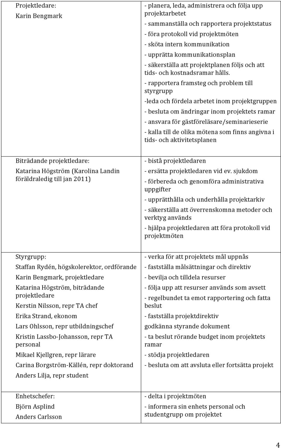 - rapportera framsteg och problem till styrgrupp - leda och fördela arbetet inom projektgruppen - besluta om ändringar inom projektets ramar - ansvara för gästföreläsare/seminarieserie - kalla till