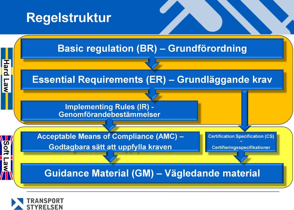 Genomförandebestämmelser Acceptable Means of Compliance (AMC) Godtagbara sätt att