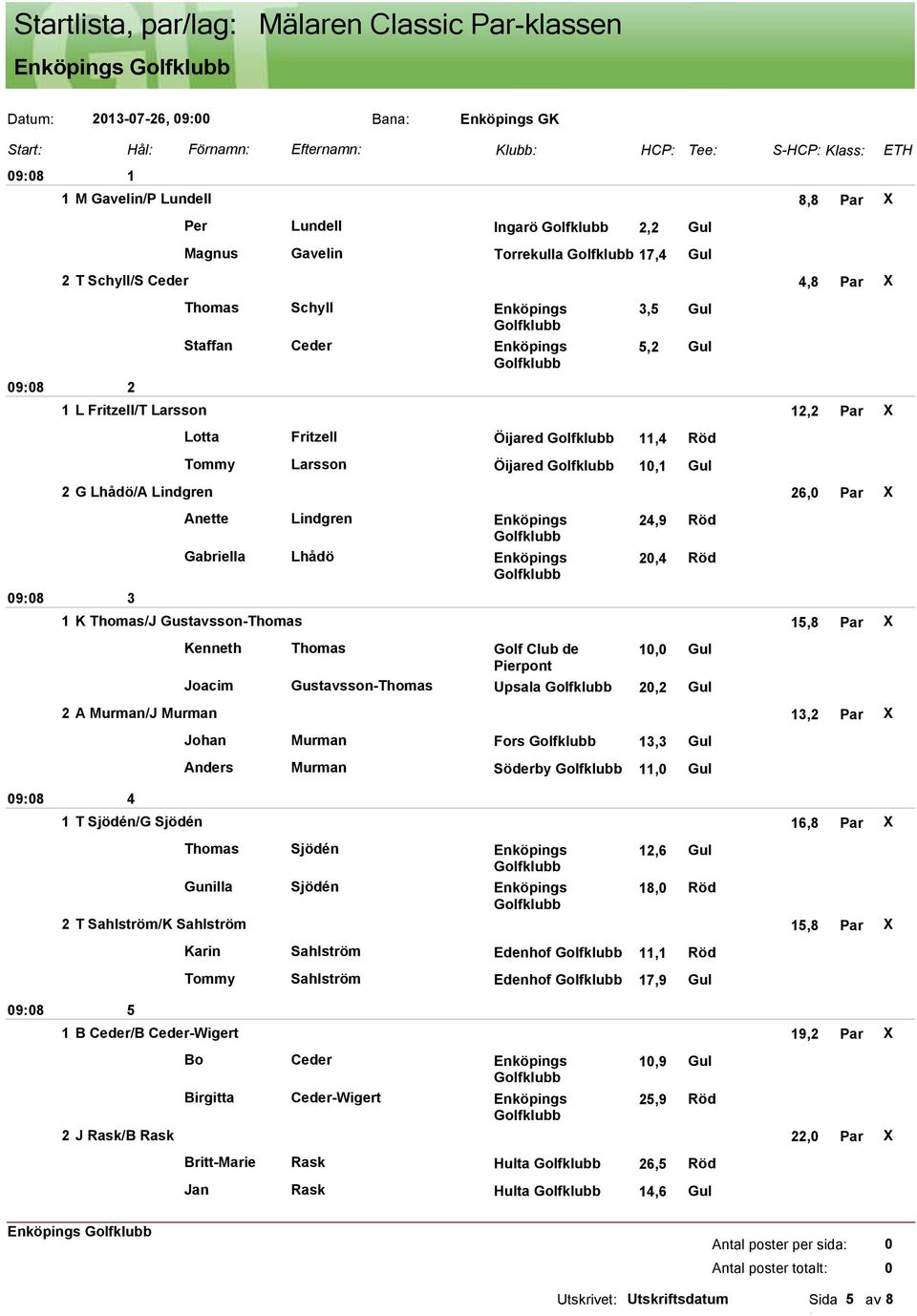 Lhådö/A Lindgren 26, Par X Anette Lindgren Enköpings Gabriella Lhådö Enköpings 24,9 Röd 2,4 Röd 98 3 1 K Thomas/J Gustavsson-Thomas 15,8 Par X Kenneth Thomas Golf Club de 1, Gul Pierpont Joacim