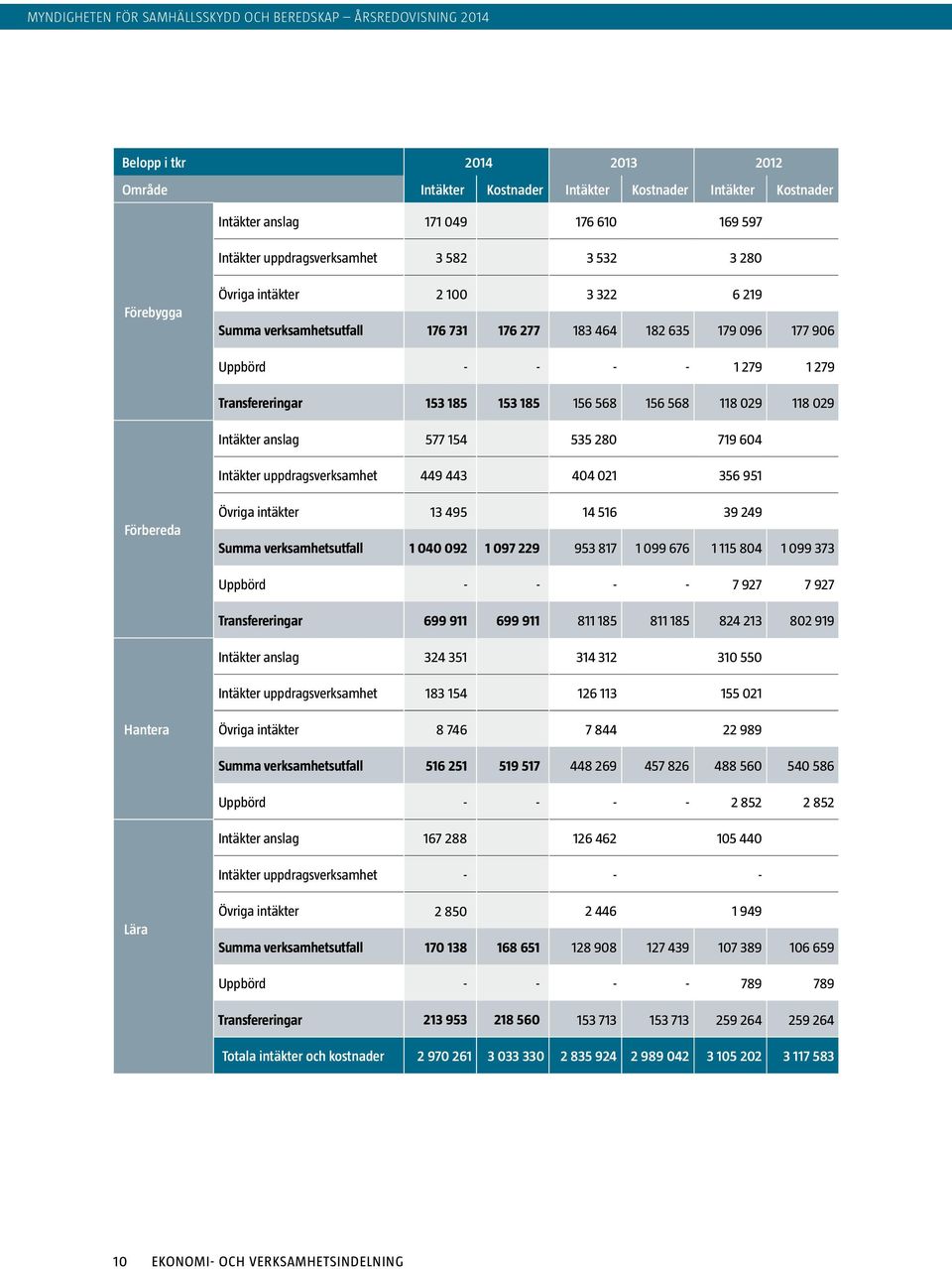 anslag 577 154 535 280 719 604 Intäkter uppdragsverksamhet 449 443 404 021 356 951 Förbereda Övriga intäkter 13 495 14 516 39 249 Summa verksamhetsutfall 1 040 092 1 097 229 953 817 1 099 676 1 115