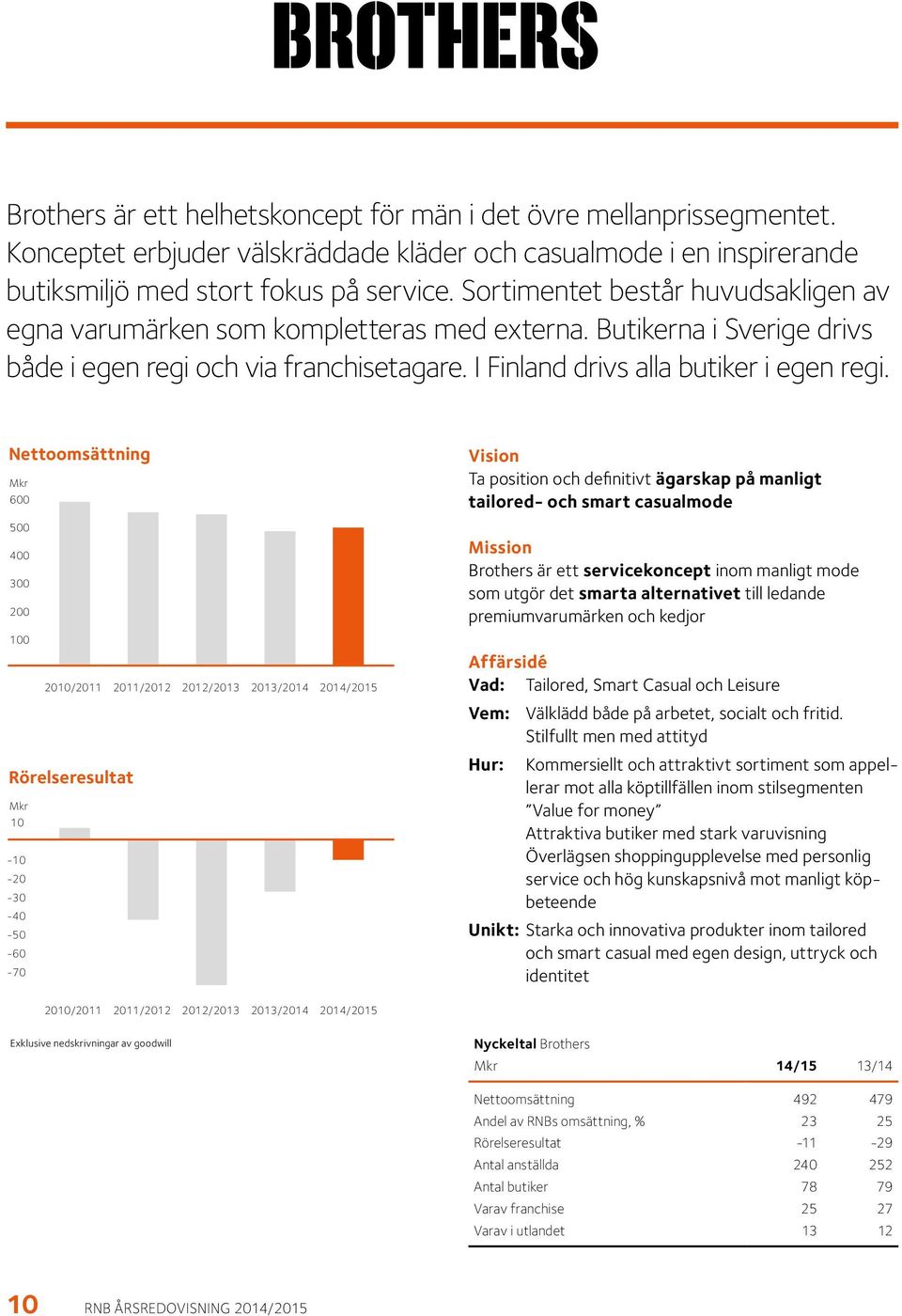 Nettoomsättning Mkr 600 500 400 300 200 100 2010/2011 2011/2012 2012/2013 2013/2014 2014/2015 Rörelseresultat Mkr 10-10 -20-30 -40-50 -60-70 Vision Ta position och definitivt ägarskap på manligt