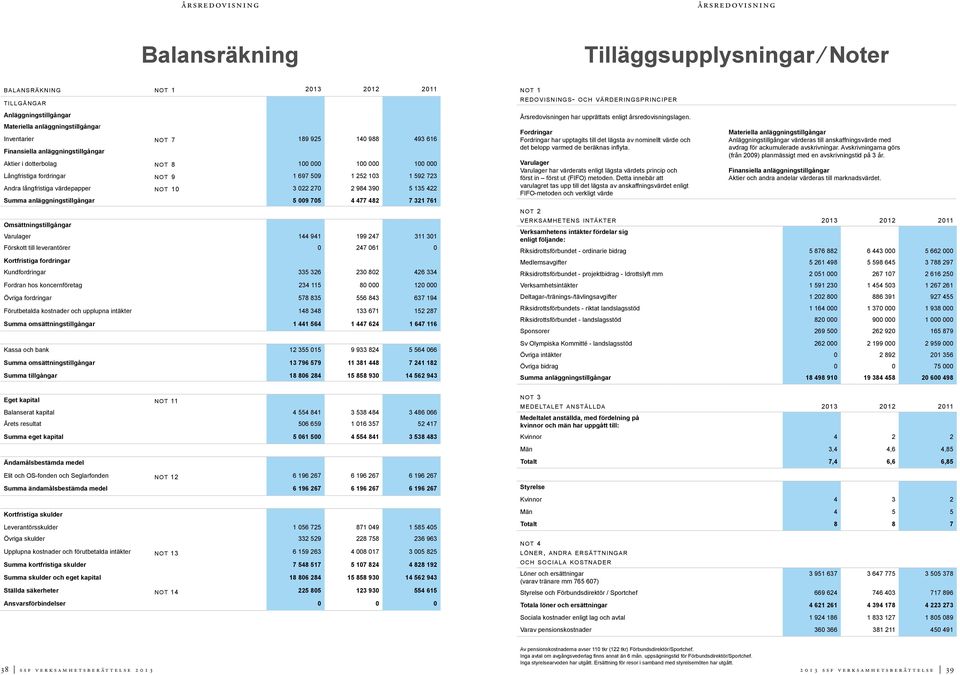 3 022 270 2 984 390 5 135 422 Summa anläggningstillgångar 5 009 705 4 477 482 7 321 761 Omsättningstillgångar Varulager 144 941 199 247 311 301 Förskott till leverantörer 0 247 061 0 Kortfristiga