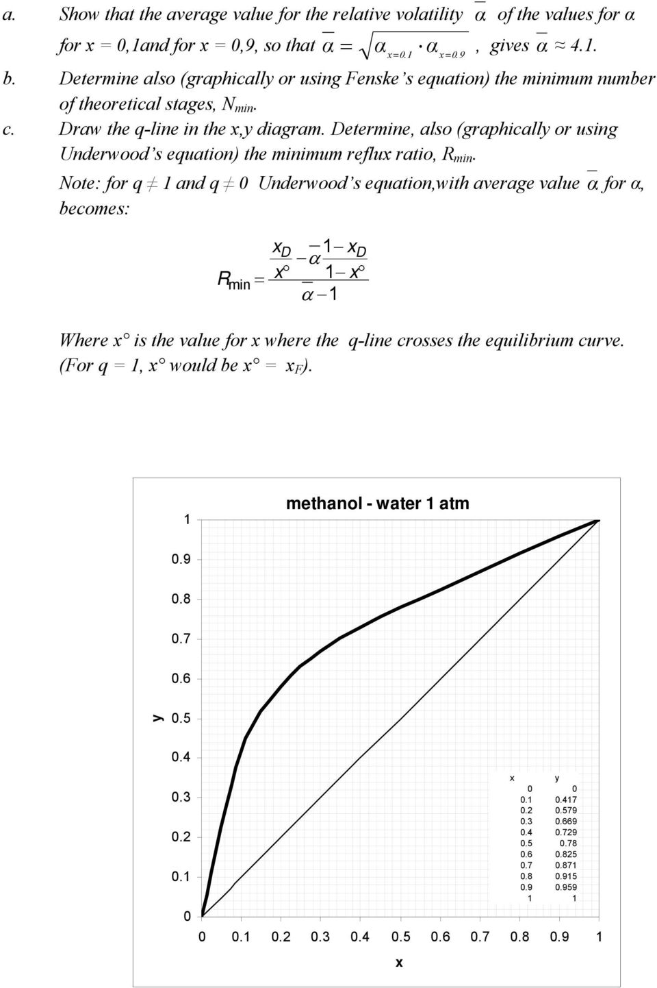 Determine, also (graphically or using Underwood s equation) the minimum reflux ratio, R min.