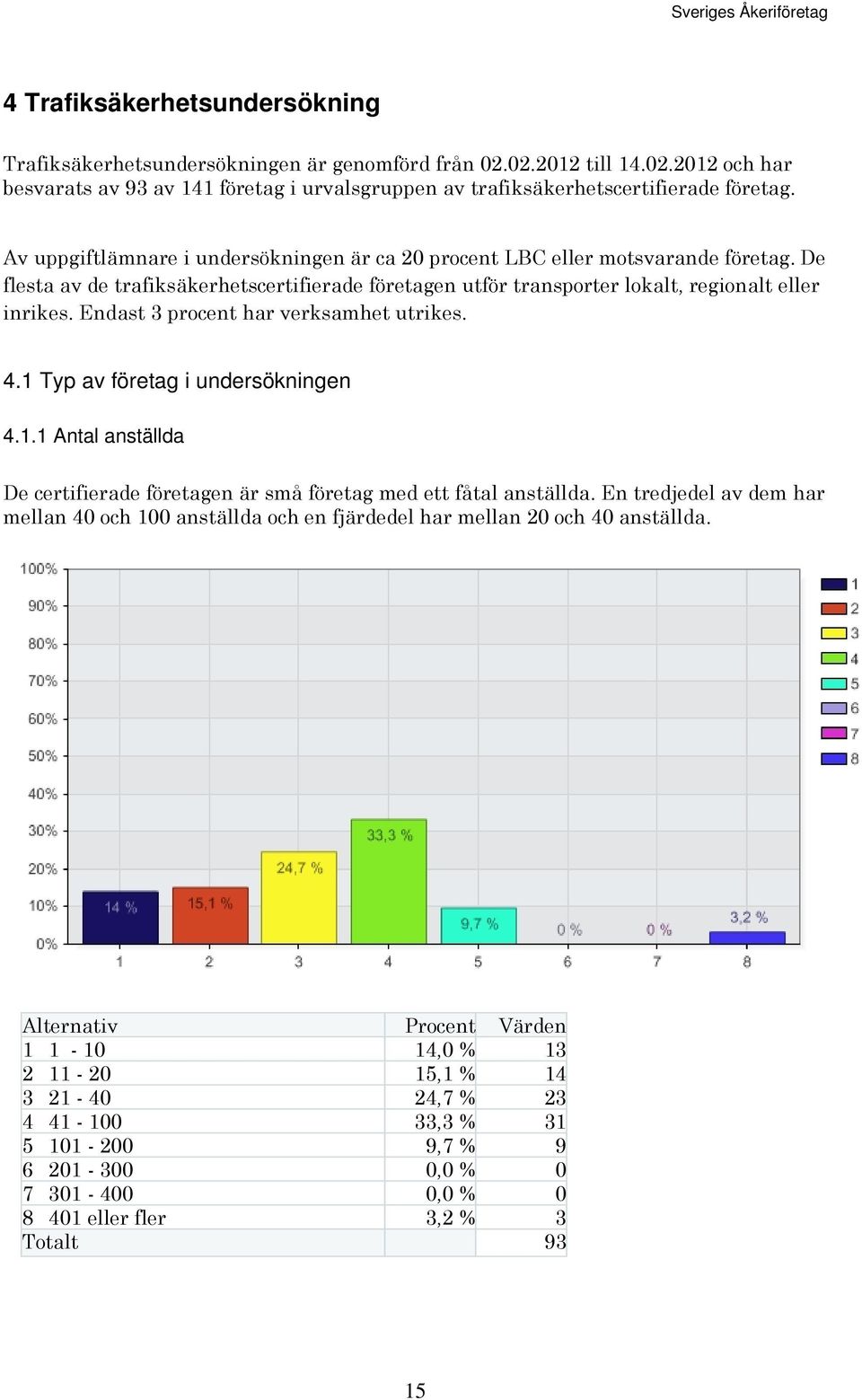 Endast 3 procent har verksamhet utrikes. 4.1 Typ av företag i undersökningen 4.1.1 Antal anställda De certifierade företagen är små företag med ett fåtal anställda.