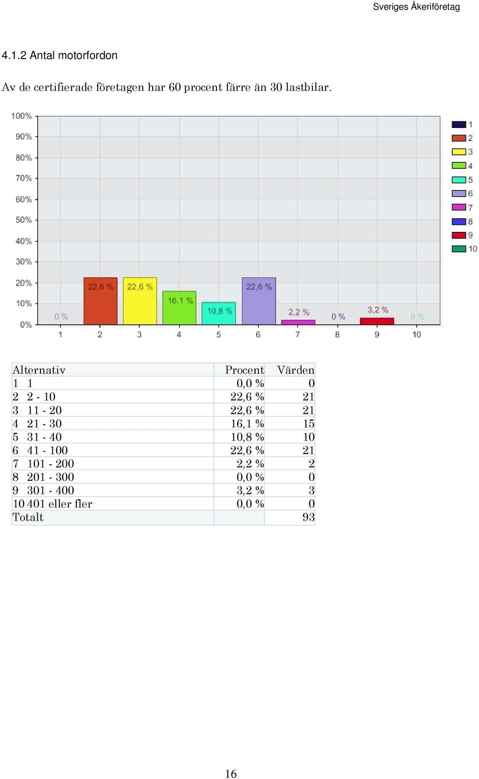 Alternativ Procent Värden 1 1 0,0 % 0 2 2-10 22,6 % 21 3 11-20 22,6 % 21 4