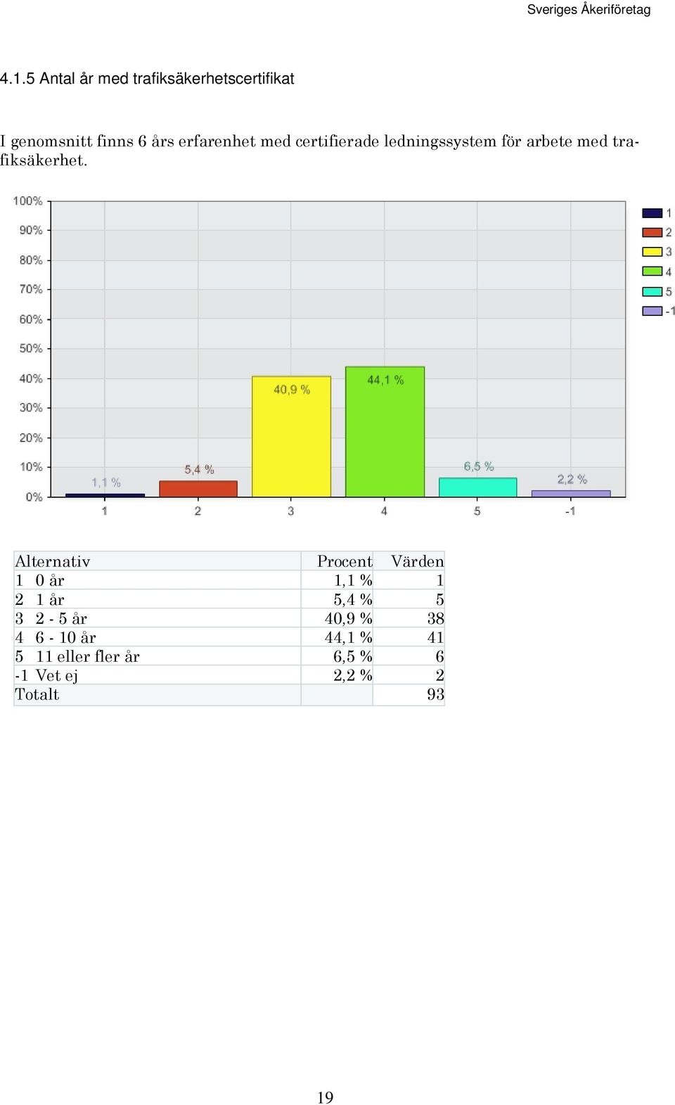 Alternativ Procent Värden 1 0 år 1,1 % 1 2 1 år 5,4 % 5 3 2-5 år 40,9 %