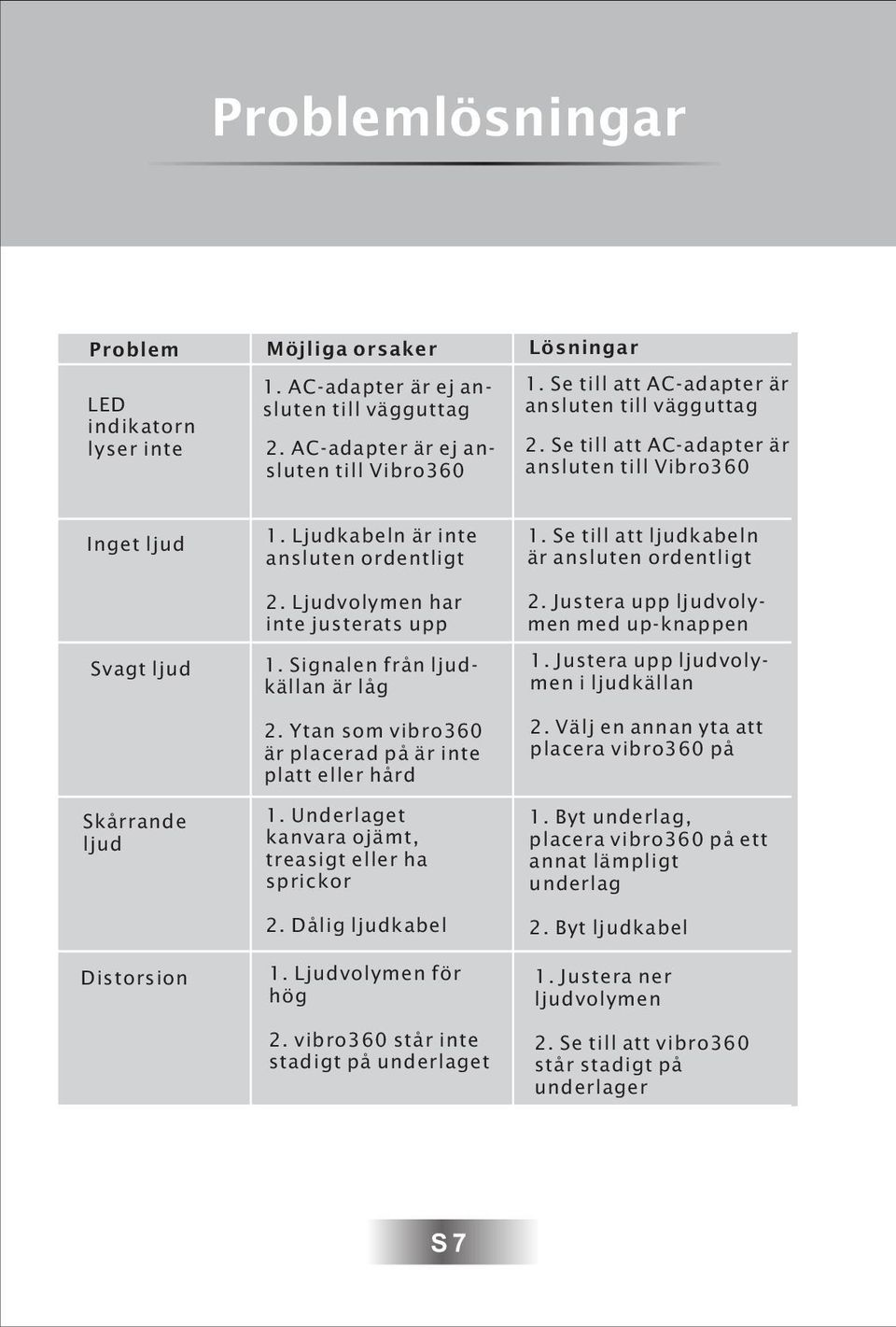 Ljudvolymen har inte justerats upp 1. Signalen från ljudkällan är låg 2. Ytan som vibro360 är placerad på är inte platt eller hård 1. Underlaget kanvara ojämt, treasigt eller ha sprickor 2.