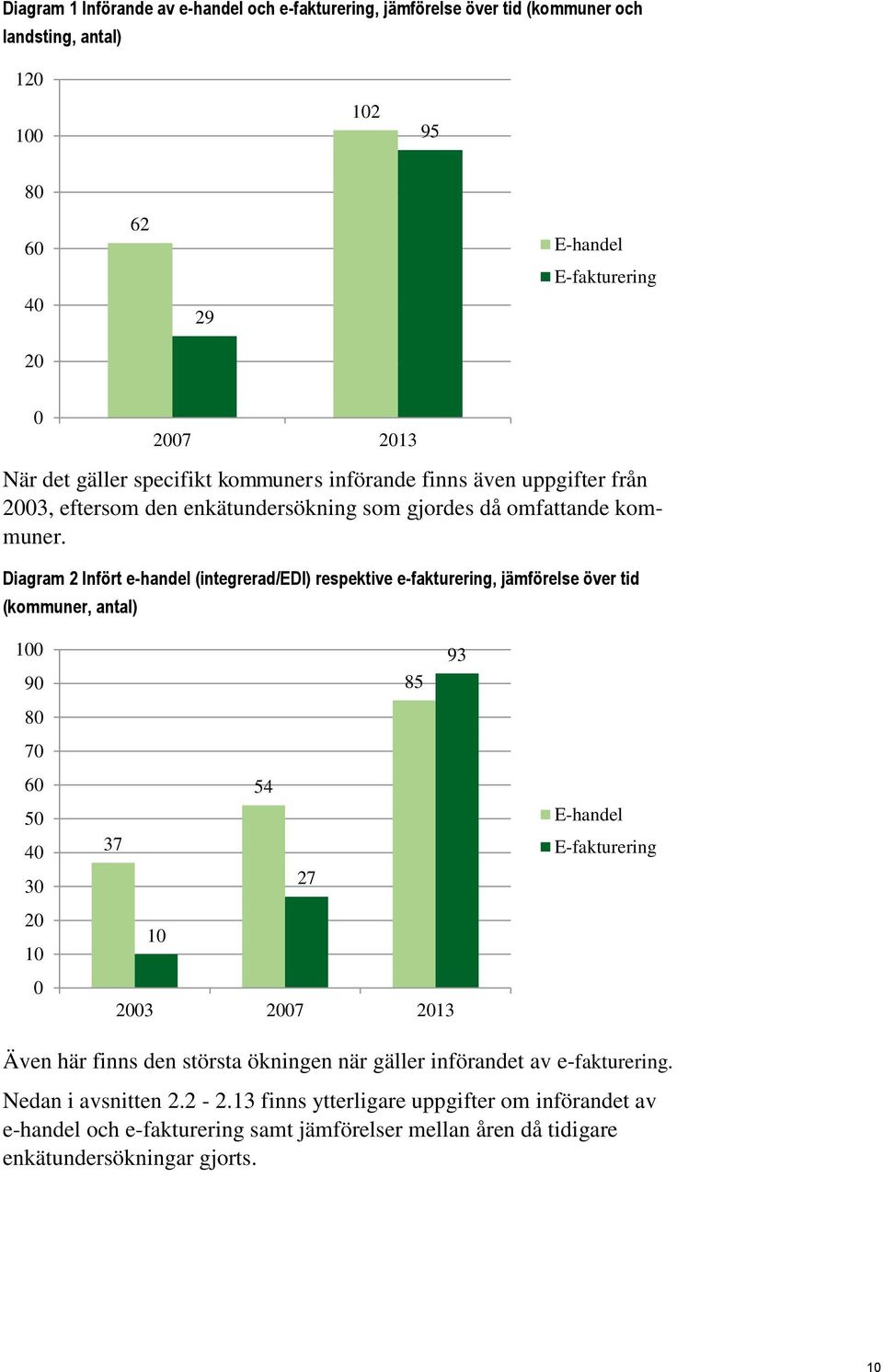 Diagram 2 Infört e-handel (integrerad/edi) respektive e-fakturering, jämförelse över tid (kommuner, antal) 100 90 80 70 60 50 40 30 20 10 0 93 85 54 37 27 10 2003 2007 2013 E-handel