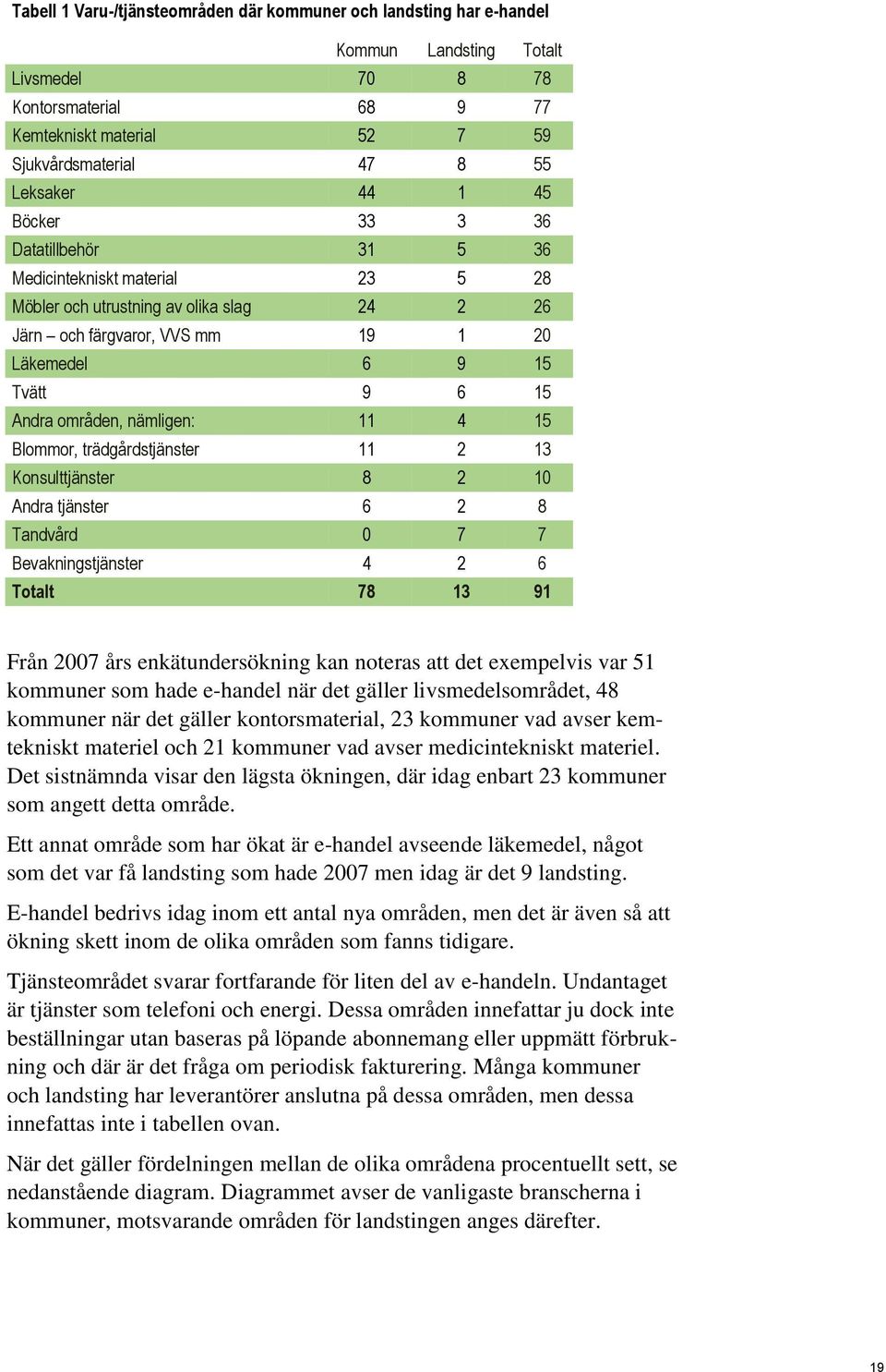 områden, nämligen: 11 4 15 Blommor, trädgårdstjänster 11 2 13 Konsulttjänster 8 2 10 Andra tjänster 6 2 8 Tandvård 0 7 7 Bevakningstjänster 4 2 6 Totalt 78 13 91 Från 2007 års enkätundersökning kan