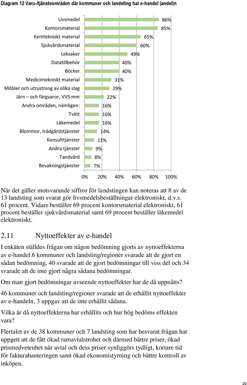 65% 60% 49% 40% 40% 31% 29% 22% 16% 16% 16% 14% 11% 9% 8% 7% 86% 85% När det gäller motsvarande siffror för landstingen kan noteras att 8 av de 13 landsting som svarat gör livsmedelsbeställningar