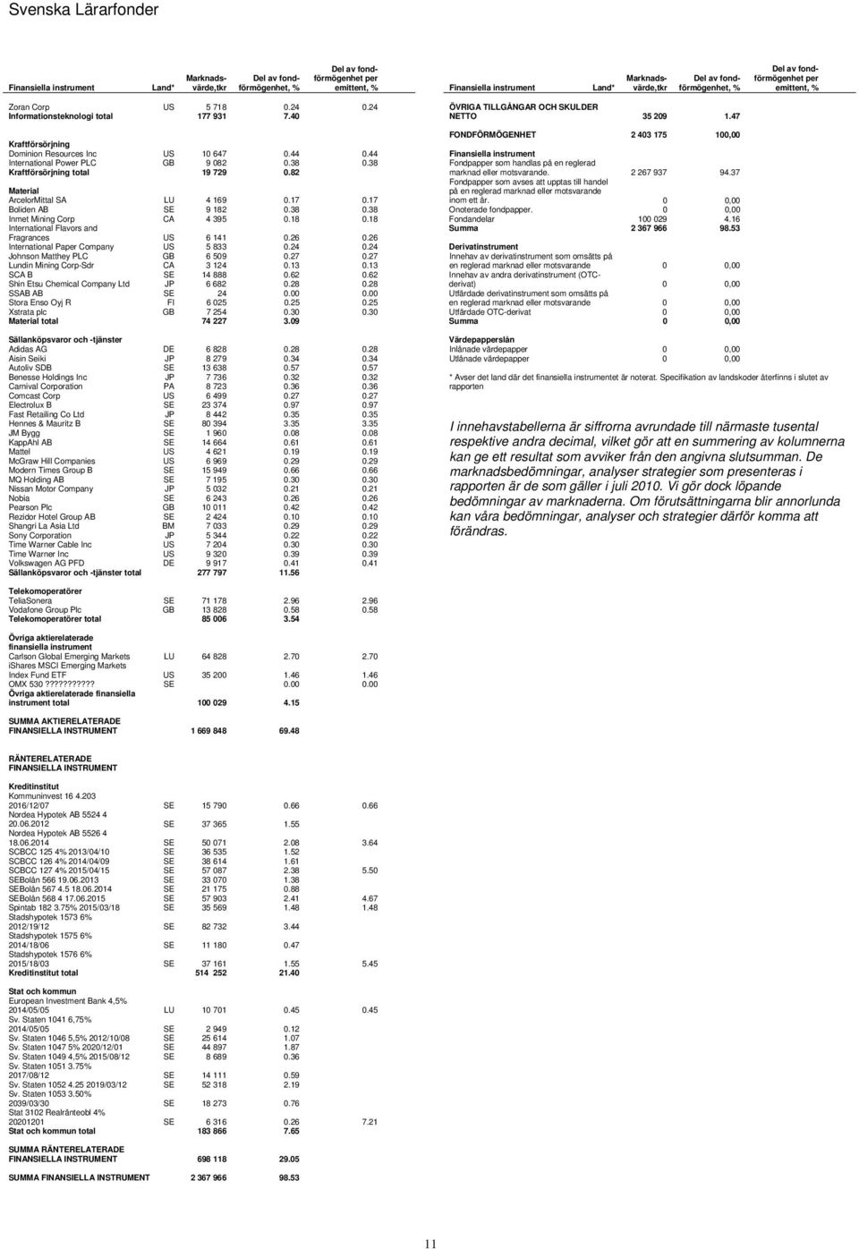 38 0.38 Kraftförsörjning total 19 729 0.82 Material ArcelorMittal SA LU 4 169 0.17 0.17 Boliden AB SE 9 182 0.38 0.38 Inmet Mining Corp CA 4 395 0.18 0.