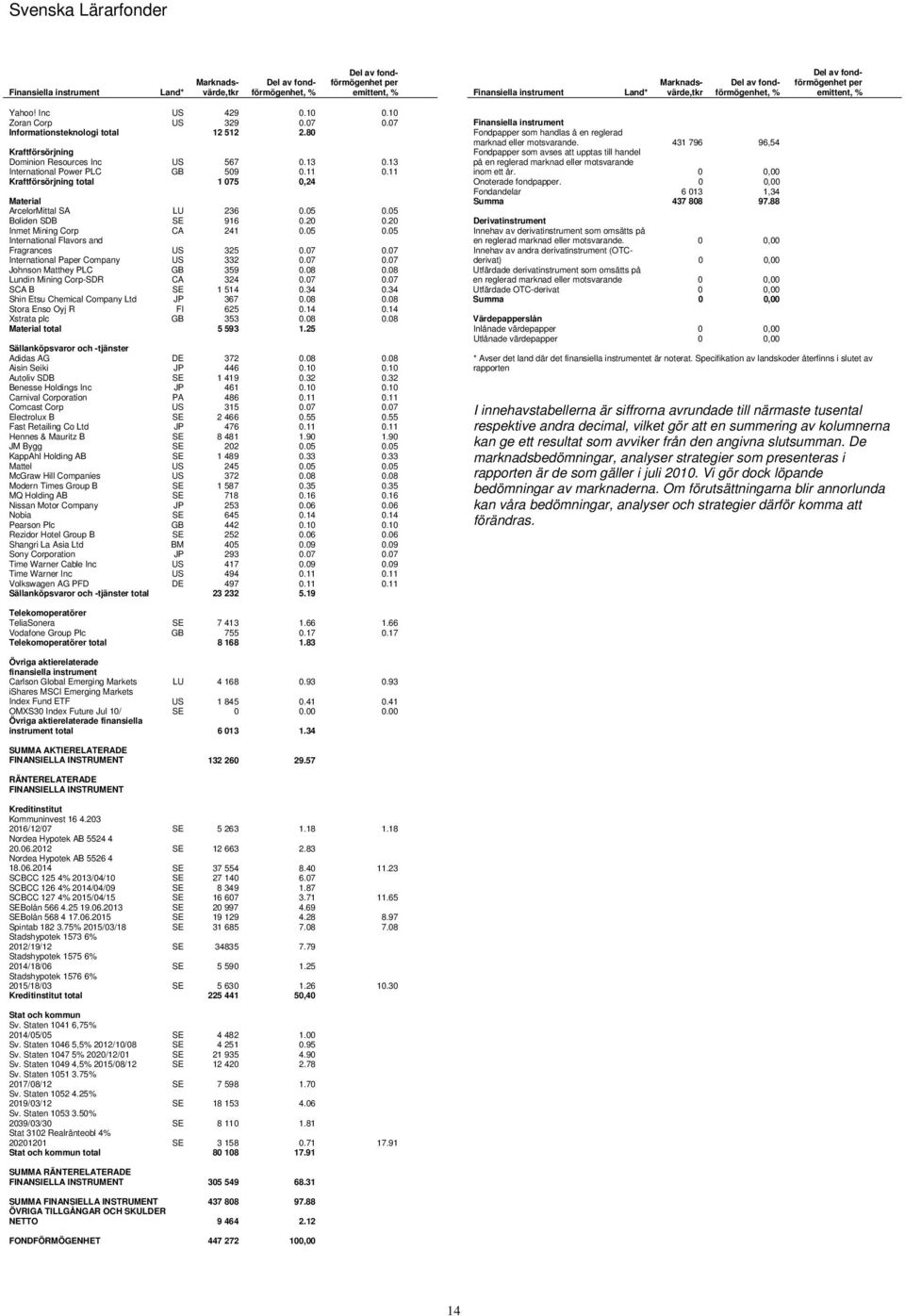 13 International Power PLC GB 509 0.11 0.11 Kraftförsörjning total 1 075 0,24 Material ArcelorMittal SA LU 236 0.05 0.05 Boliden SDB SE 916 0.20 0.20 Inmet Mining Corp CA 241 0.05 0.05 International Flavors and Fragrances US 325 0.