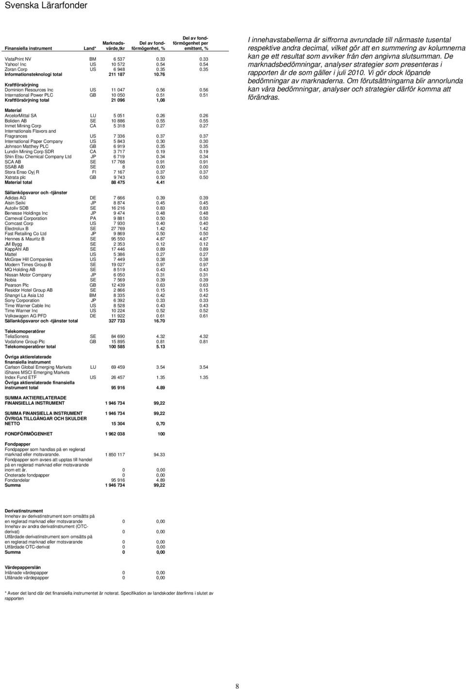 51 Kraftförsörjning total 21 096 1,08 I innehavstabellerna är siffrorna avrundade till närmaste tusental respektive andra decimal, vilket gör att en summering av kolumnerna kan ge ett resultat som