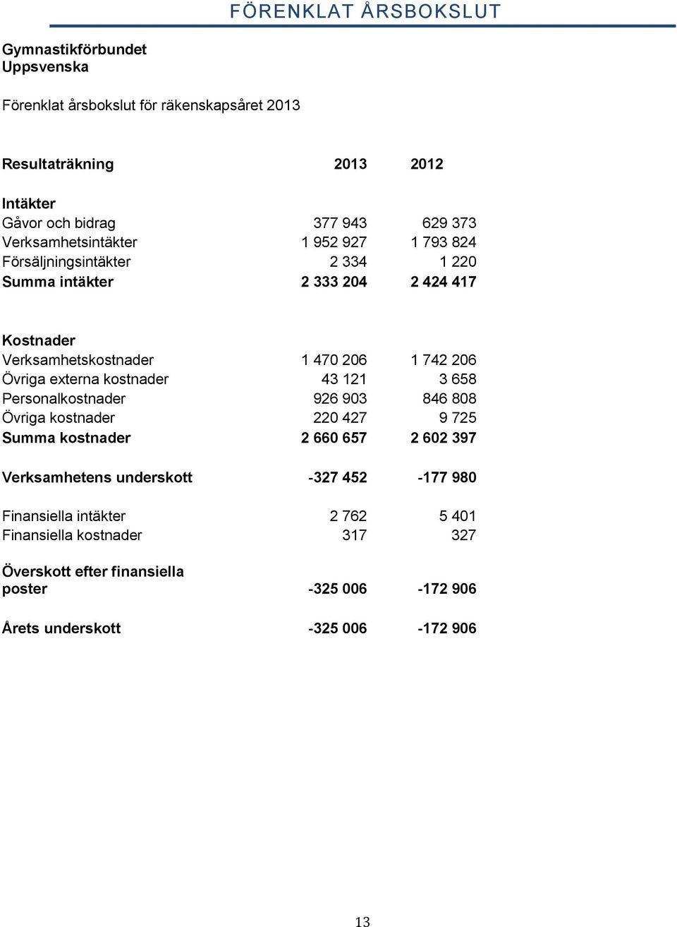 Övriga externa kostnader 43 121 3 658 Personalkostnader 926 903 846 808 Övriga kostnader 220 427 9 725 Summa kostnader 2 660 657 2 602 397 Verksamhetens underskott