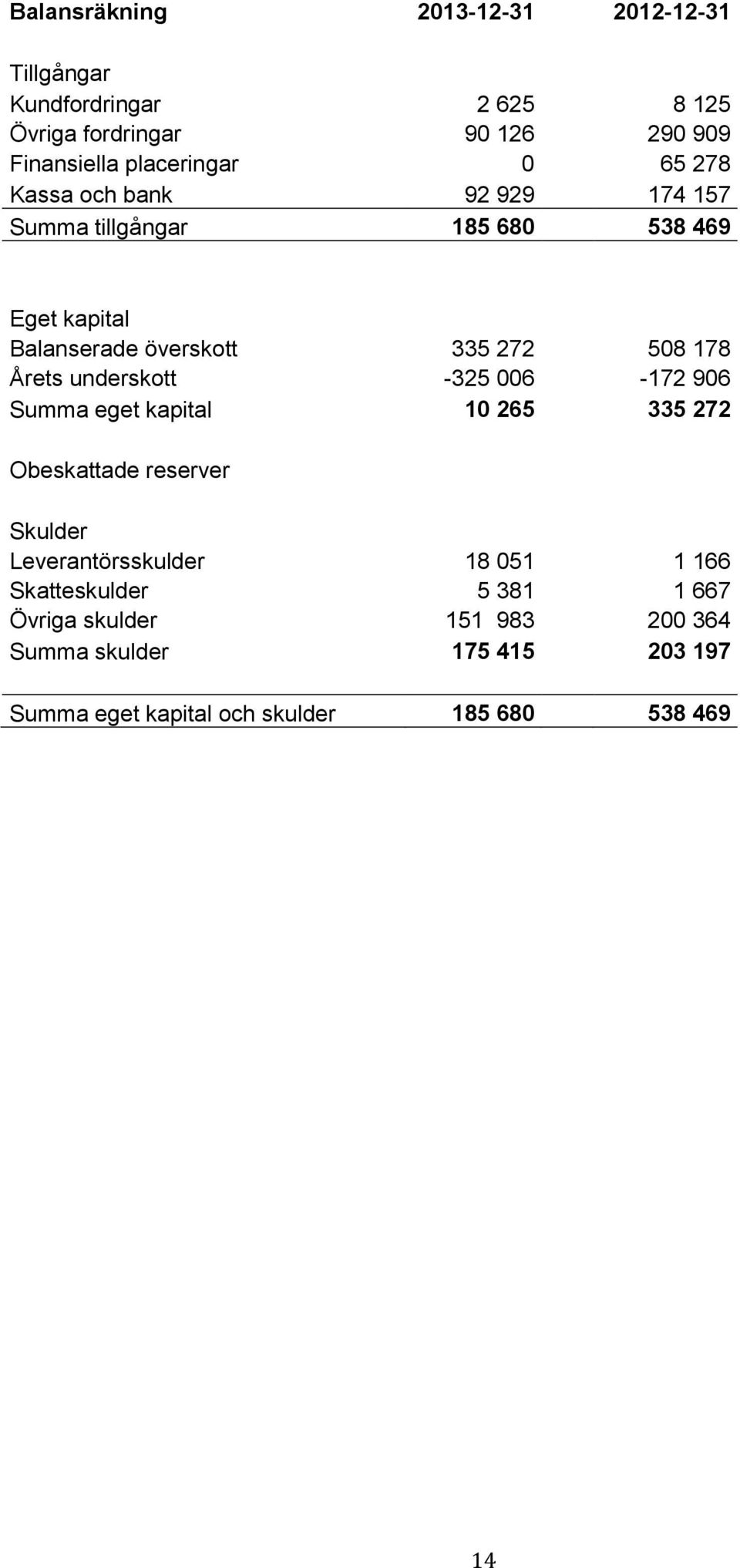 508 178 Årets underskott -325 006-172 906 Summa eget kapital 10 265 335 272 Obeskattade reserver Skulder Leverantörsskulder 18