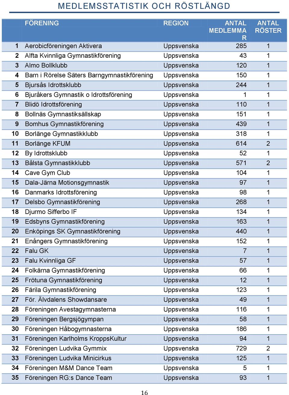 Uppsvenska 110 1 8 Bollnäs Gymnastiksällskap Uppsvenska 151 1 9 Bomhus Gymnastikförening Uppsvenska 439 1 10 Borlänge Gymnastikklubb Uppsvenska 318 1 11 Borlänge KFUM Uppsvenska 614 2 12 By