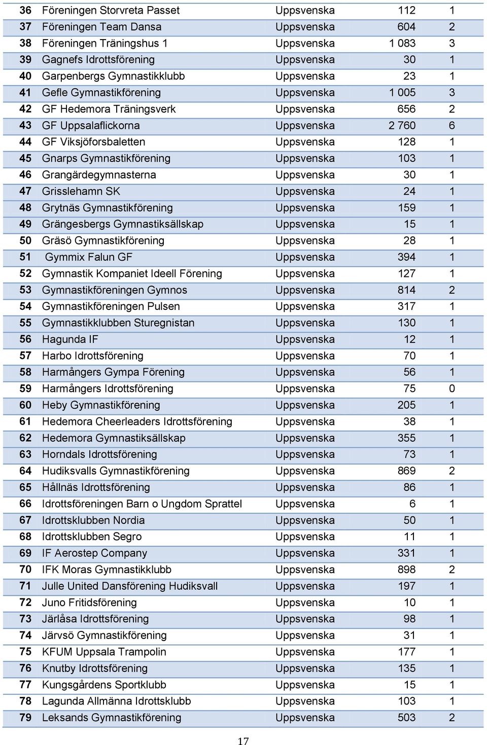 128 1 45 Gnarps Gymnastikförening Uppsvenska 103 1 46 Grangärdegymnasterna Uppsvenska 30 1 47 Grisslehamn SK Uppsvenska 24 1 48 Grytnäs Gymnastikförening Uppsvenska 159 1 49 Grängesbergs