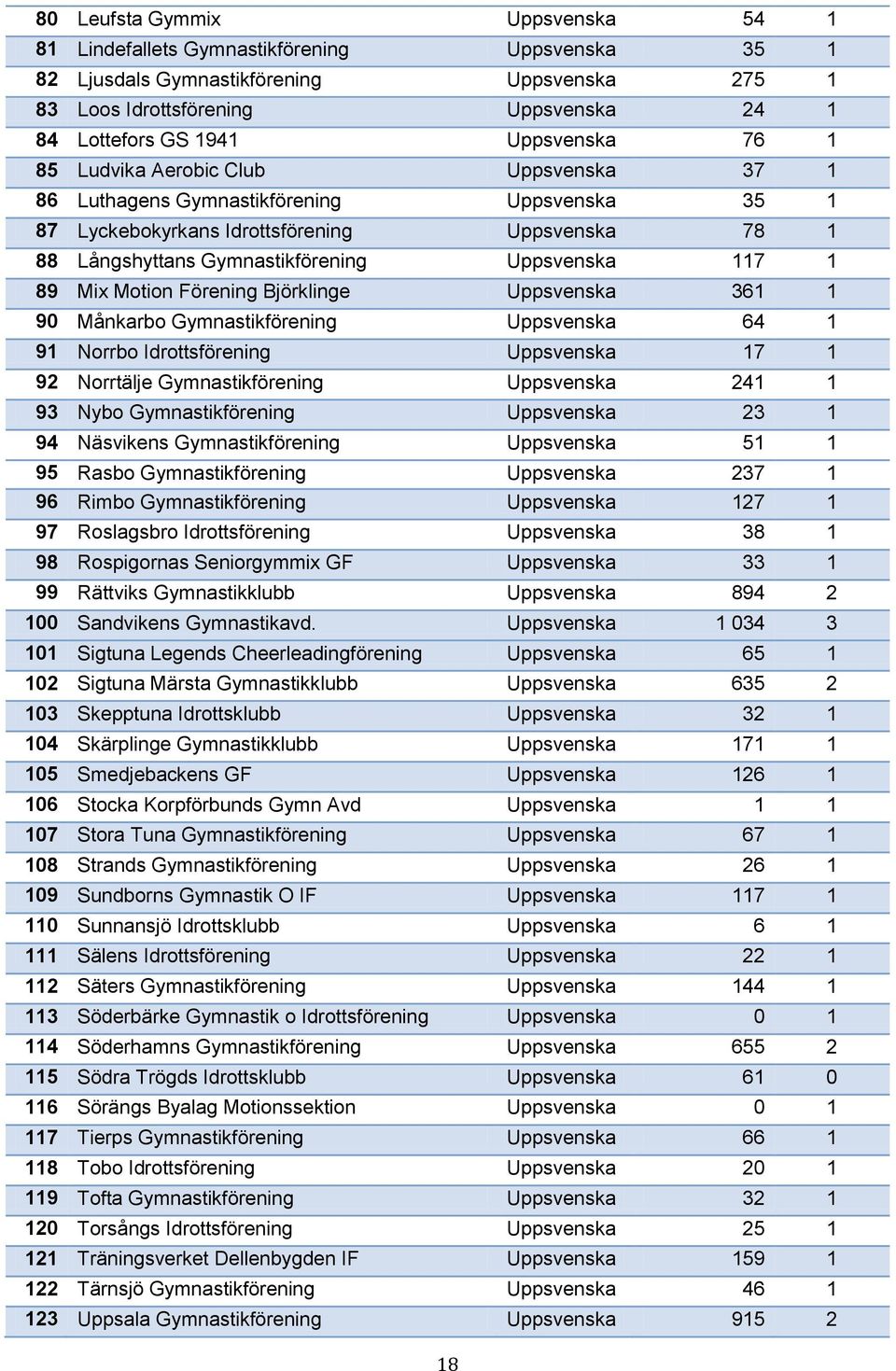 117 1 89 Mix Motion Förening Björklinge Uppsvenska 361 1 90 Månkarbo Gymnastikförening Uppsvenska 64 1 91 Norrbo Idrottsförening Uppsvenska 17 1 92 Norrtälje Gymnastikförening Uppsvenska 241 1 93