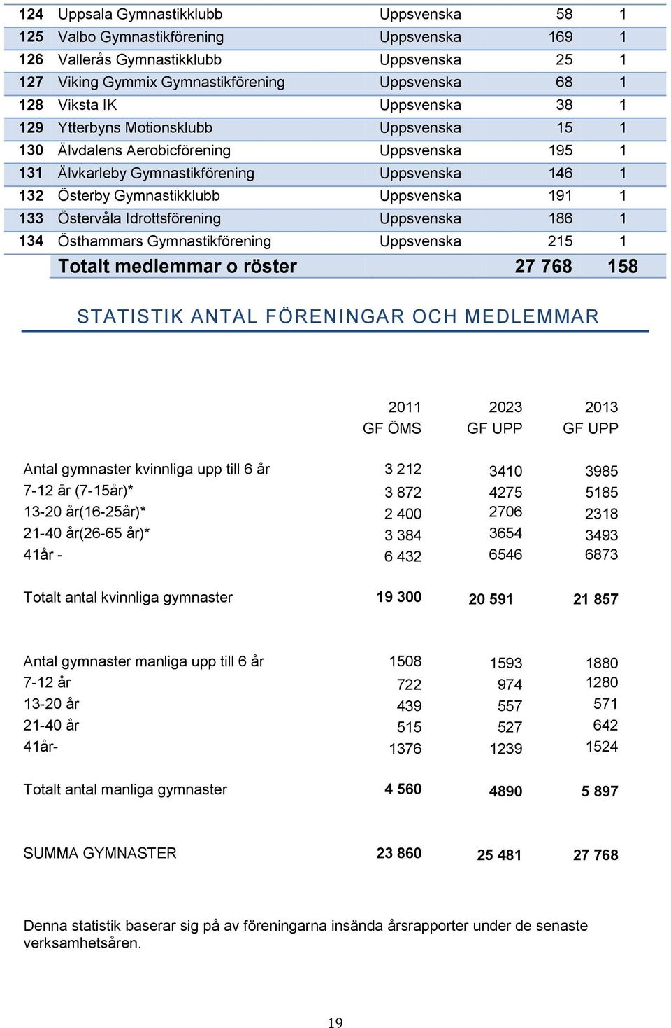 133 Östervåla Idrottsförening Uppsvenska 186 1 134 Östhammars Gymnastikförening Uppsvenska 215 1 Totalt medlemmar o röster 27 768 158 STATISTIK ANTAL FÖRENINGAR OCH MEDLEMMAR 2011 2023 2013 GF ÖMS GF