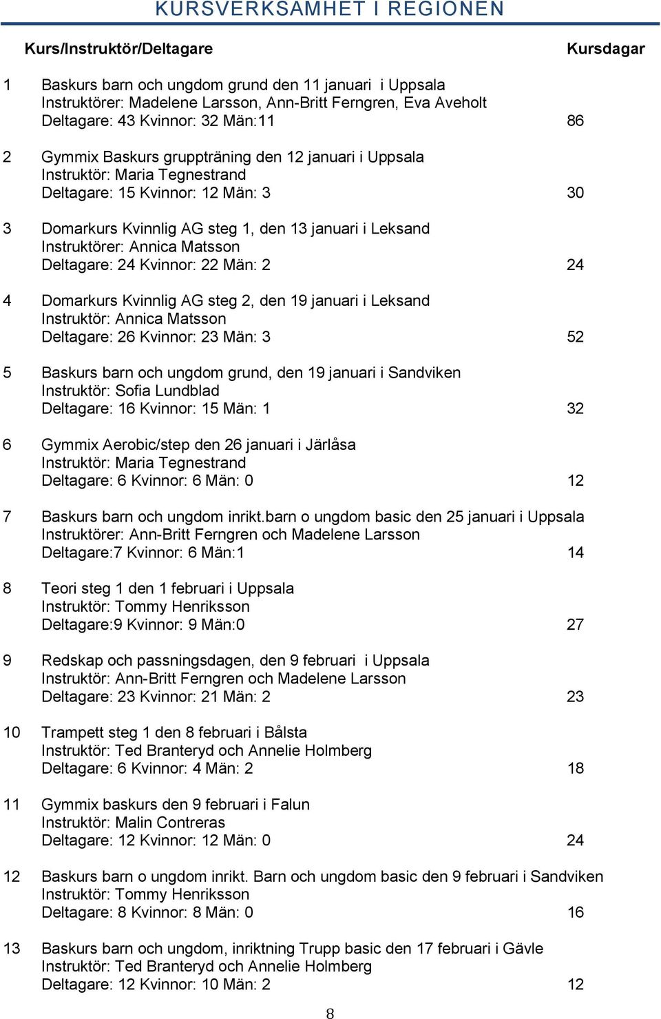 Instruktörer: Annica Matsson Deltagare: 24 Kvinnor: 22 Män: 2 24 4 Domarkurs Kvinnlig AG steg 2, den 19 januari i Leksand Instruktör: Annica Matsson Deltagare: 26 Kvinnor: 23 Män: 3 52 5 Baskurs barn