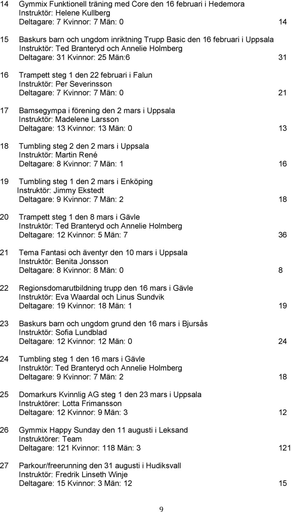 Bamsegympa i förening den 2 mars i Uppsala Instruktör: Madelene Larsson Deltagare: 13 Kvinnor: 13 Män: 0 13 18 Tumbling steg 2 den 2 mars i Uppsala Instruktör: Martin René Deltagare: 8 Kvinnor: 7