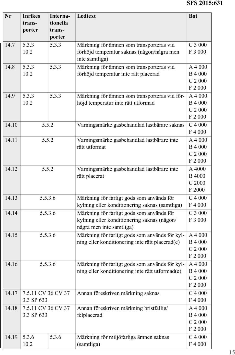 12 5.5.2 Varningsmärke gasbehandlad lastbärare inte rätt placerat 14.13 5.5.3.6 Märkning för farligt gods som används för kylning eller konditionering saknas (samtliga) 14.14 5.5.3.6 Märkning för farligt gods som används för kylning eller konditionering saknas (någon/ några men inte samtliga) 14.