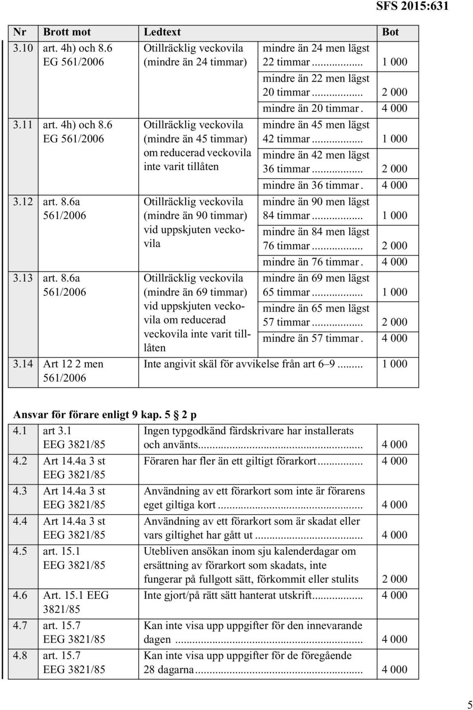 14 Art 12 2 men 561/2006 Otillräcklig veckovila (mindre än 24 timmar) Otillräcklig veckovila (mindre än 45 timmar) om reducerad veckovila inte varit tillåten Otillräcklig veckovila (mindre än 90