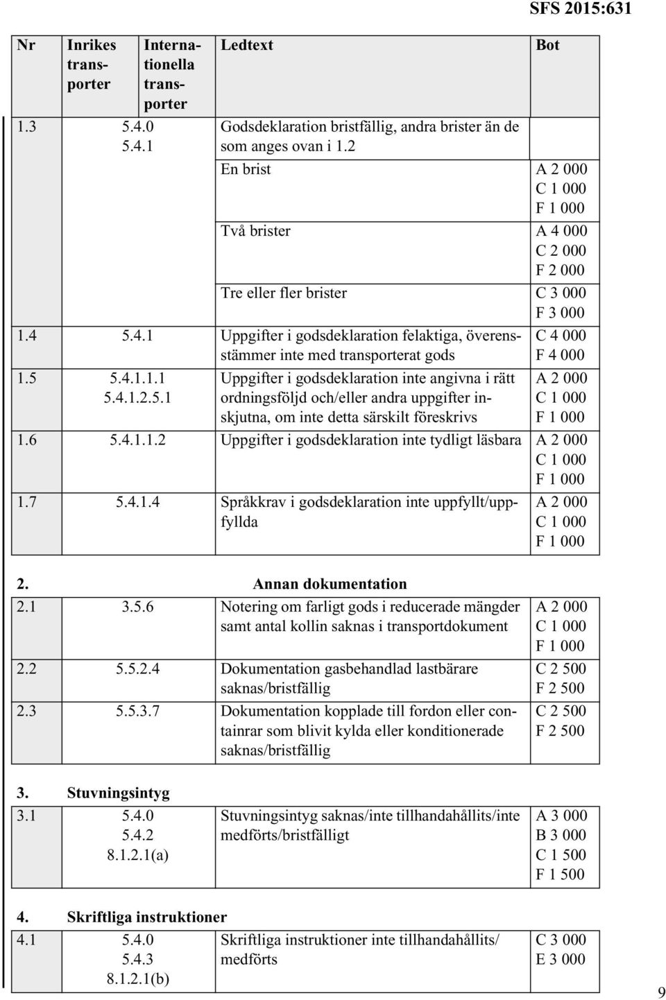 7 5.4.1.4 Språkkrav i godsdeklaration inte uppfyllt/uppfyllda A 2 000 C 1 000 F 1 000 2. Annan dokumentation 2.1 3.5.6 Notering om farligt gods i reducerade mängder samt antal kollin saknas i transportdokument 2.