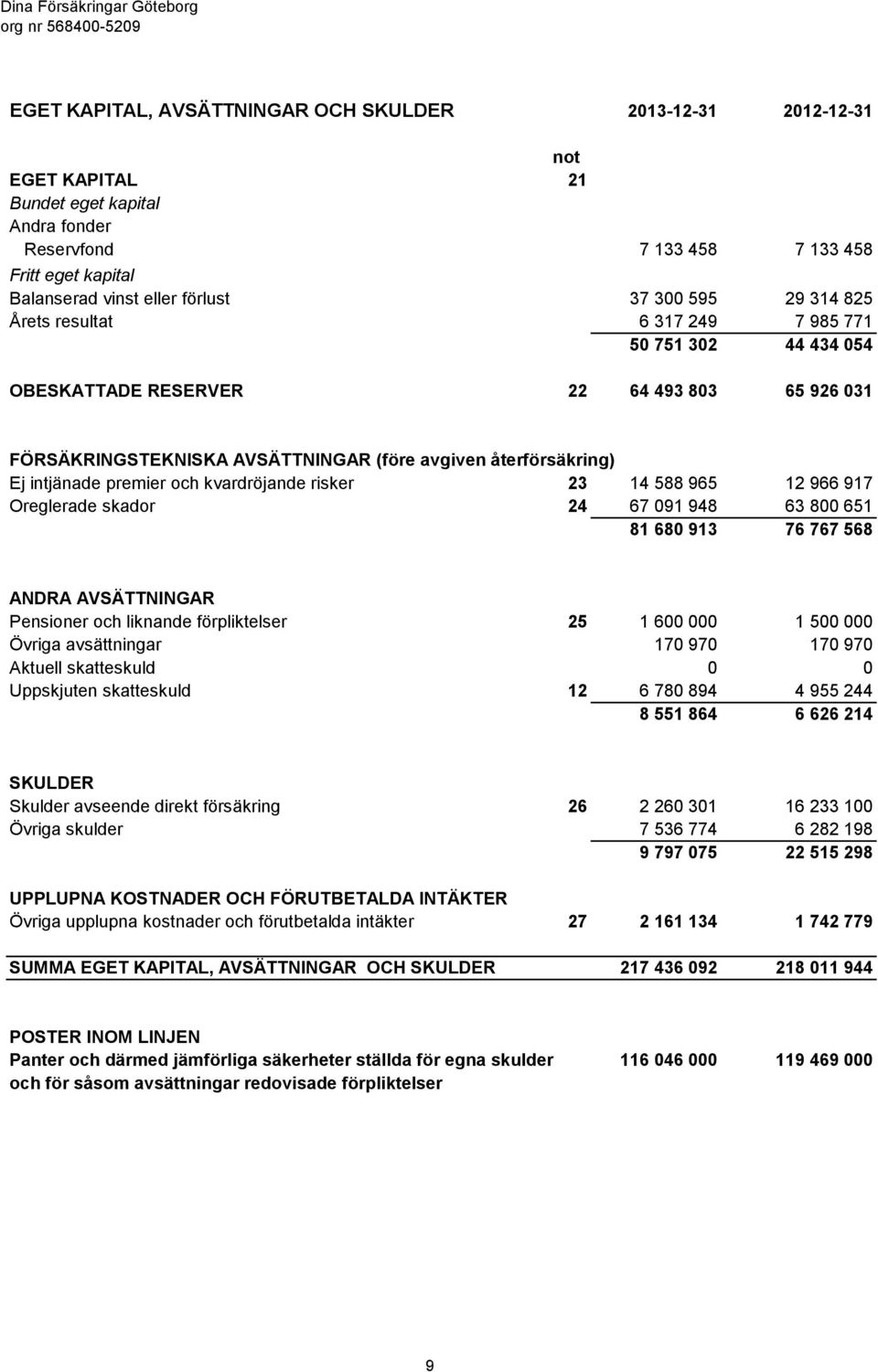 premier och kvardröjande risker 23 14 588 965 12 966 917 Oreglerade skador 24 67 091 948 63 800 651 81 680 913 76 767 568 ANDRA AVSÄTTNINGAR Pensioner och liknande förpliktelser 25 1 600 000 1 500