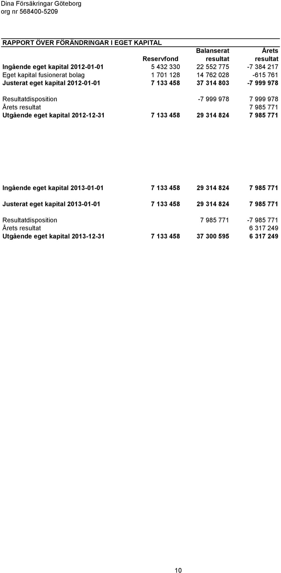 7 985 771 Utgående eget kapital 2012-12-31 7 133 458 29 314 824 7 985 771 Ingående eget kapital 2013-01-01 7 133 458 29 314 824 7 985 771 Justerat eget kapital