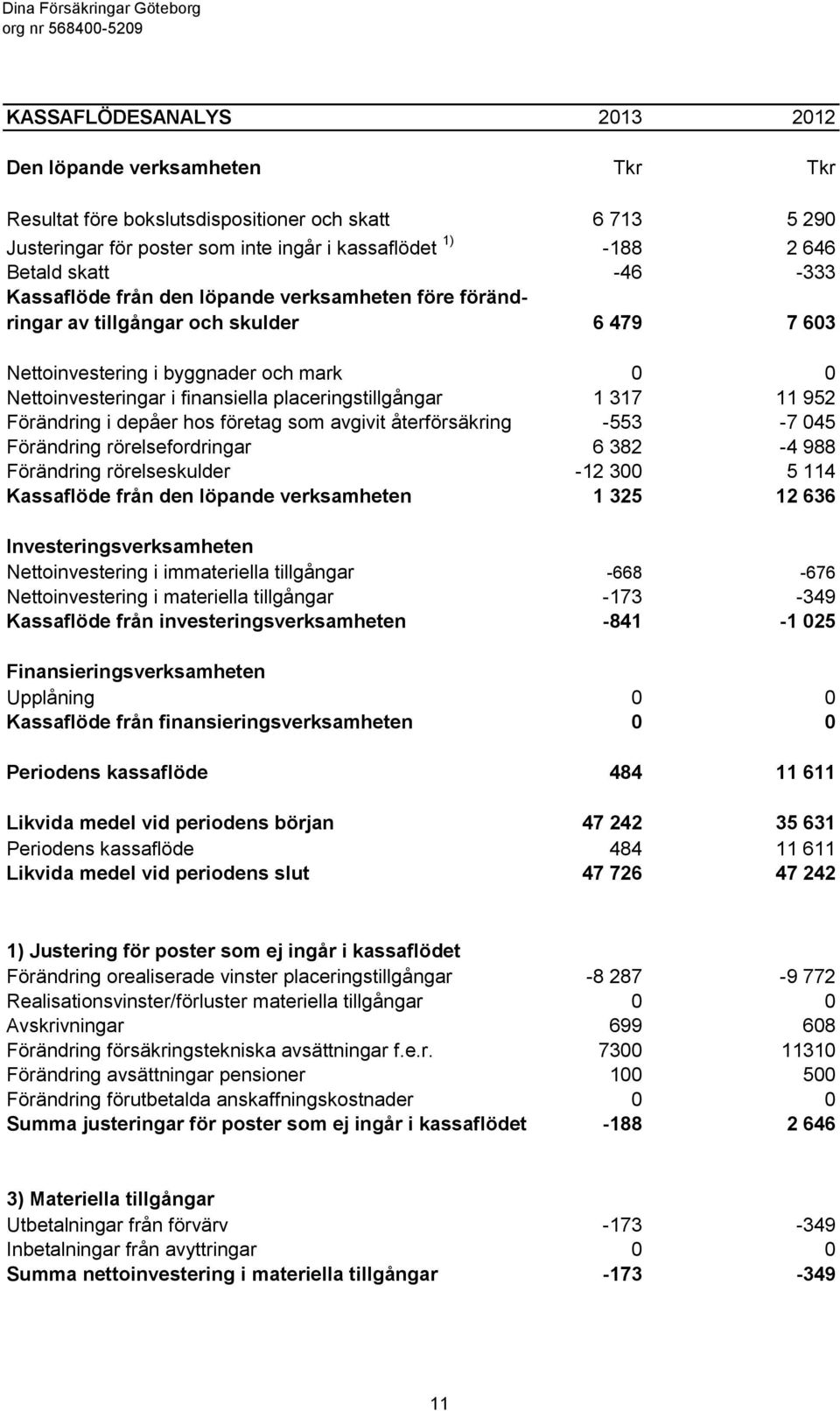 placeringstillgångar 1 317 11 952 Förändring i depåer hos företag som avgivit återförsäkring -553-7 045 Förändring rörelsefordringar 6 382-4 988 Förändring rörelseskulder -12 300 5 114 Kassaflöde