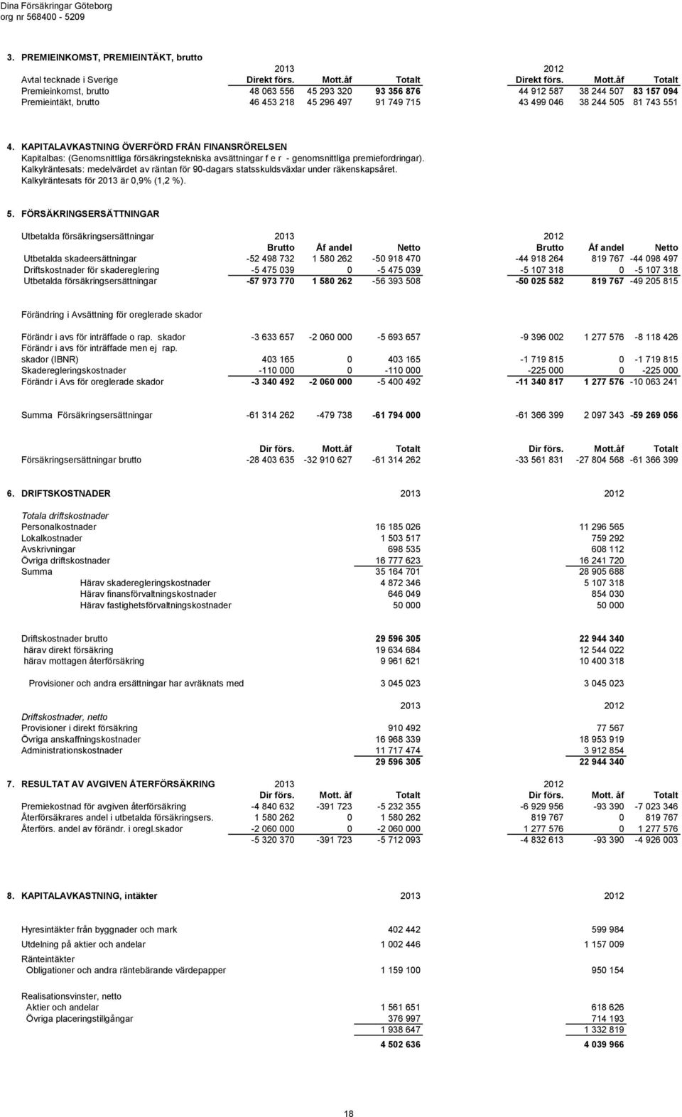 åf Totalt Premieinkomst, brutto 48 063 556 45 293 320 93 356 876 44 912 587 38 244 507 83 157 094 Premieintäkt, brutto 46 453 218 45 296 497 91 749 715 43 499 046 38 244 505 81 743 551 4.