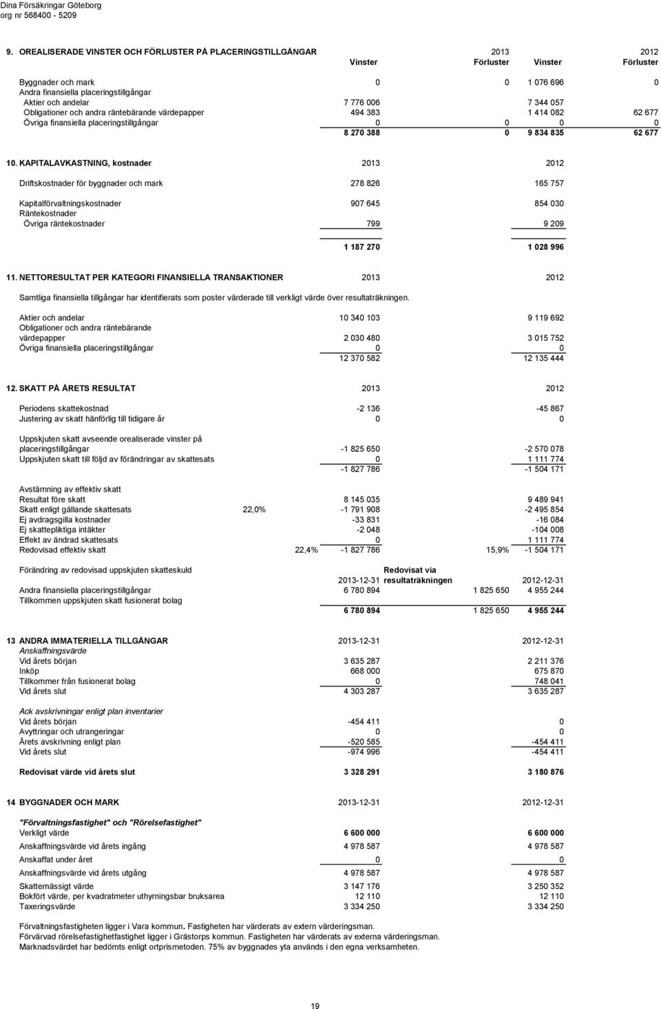 776 006 7 344 057 Obligationer och andra räntebärande värdepapper 494 383 1 414 082 62 677 Övriga finansiella placeringstillgångar 0 0 0 0 8 270 388 0 9 834 835 62 677 10.