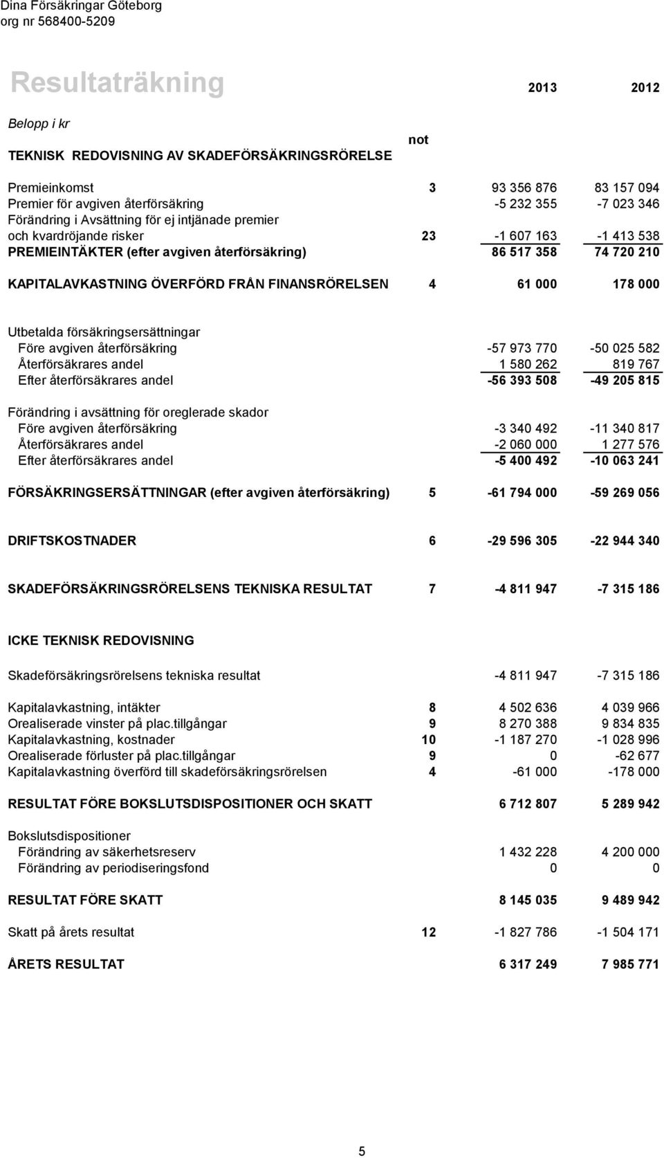 61 000 178 000 Utbetalda försäkringsersättningar Före avgiven återförsäkring -57 973 770-50 025 582 Återförsäkrares andel 1 580 262 819 767 Efter återförsäkrares andel -56 393 508-49 205 815