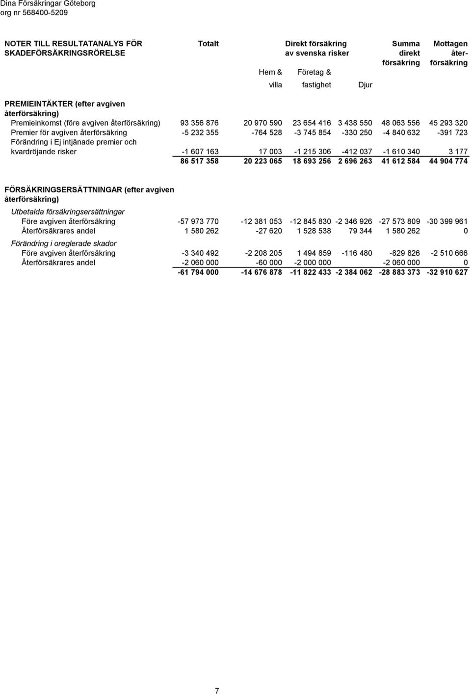 854-330 250-4 840 632-391 723 Förändring i Ej intjänade premier och kvardröjande risker -1 607 163 17 003-1 215 306-412 037-1 610 340 3 177 86 517 358 20 223 065 18 693 256 2 696 263 41 612 584 44