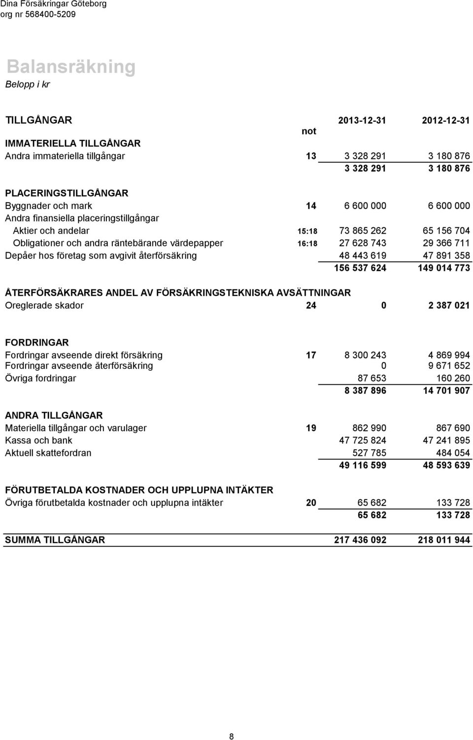 företag som avgivit återförsäkring 48 443 619 47 891 358 156 537 624 149 014 773 ÅTERFÖRSÄKRARES ANDEL AV FÖRSÄKRINGSTEKNISKA AVSÄTTNINGAR Oreglerade skador 24 0 2 387 021 FORDRINGAR Fordringar