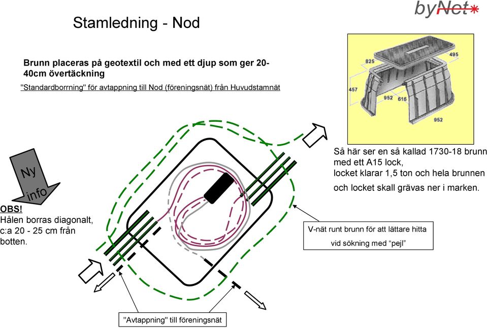 locket klarar 1,5 ton och hela brunnen Ny och locket skall grävas ner i marken. info OBS!