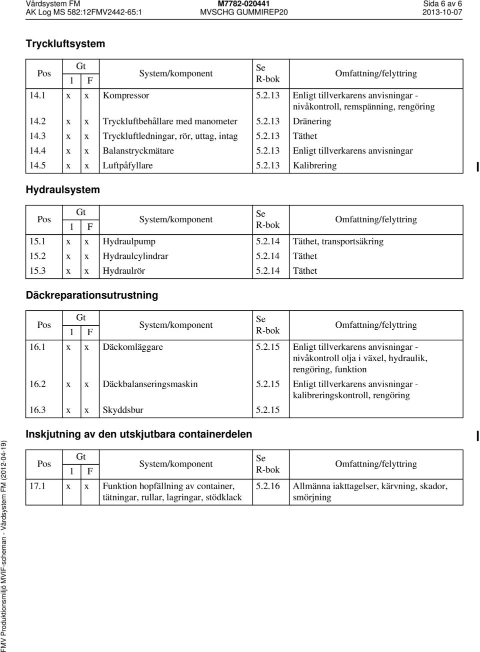 5 x x Luftpåfyllare 5.2.13 Kalibrering 15.1 x x Hydraulpump 5.2.14 Täthet, transportsäkring 15.2 x x Hydraulcylindrar 5.2.14 Täthet 15.3 x x Hydraulrör 5.2.14 Täthet 16.1 x x Däckomläggare 5.2.15 Enligt tillverkarens anvisningar - nivåkontroll olja i växel, hydraulik, rengöring, funktion 16.