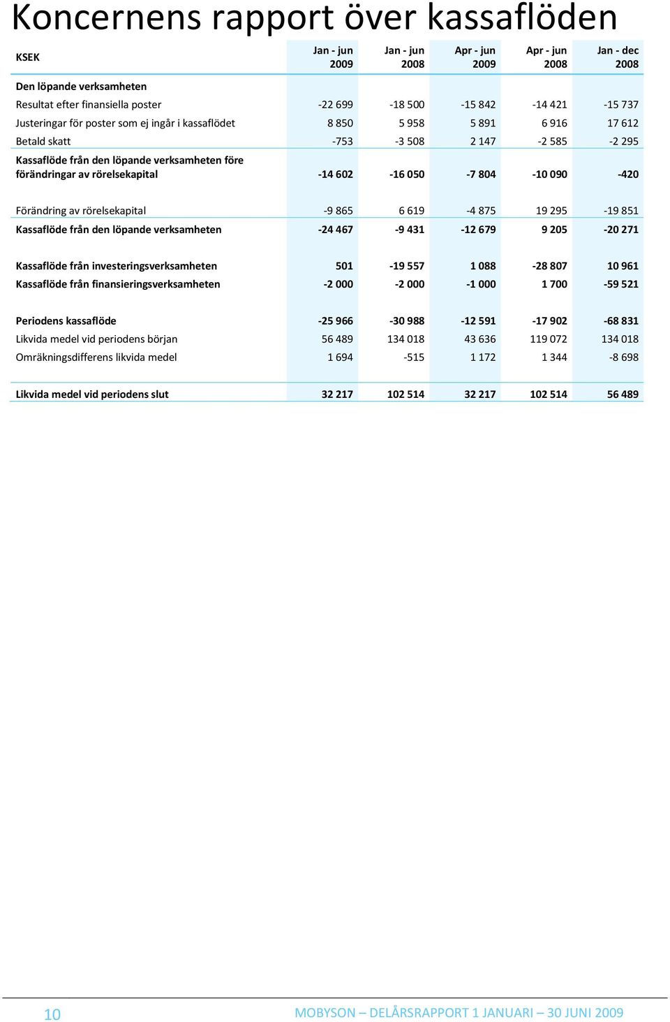 Förändring av rörelsekapital -9 865 6 619-4 875 19 295-19 851 Kassaflöde från den löpande verksamheten -24 467-9 431-12 679 9 205-20 271 Kassaflöde från investeringsverksamheten 501-19 557 1 088-28